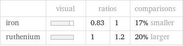  | visual | ratios | | comparisons iron | | 0.83 | 1 | 17% smaller ruthenium | | 1 | 1.2 | 20% larger