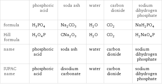  | phosphoric acid | soda ash | water | carbon dioxide | sodium dihydrogen phosphate formula | H_3PO_4 | Na_2CO_3 | H_2O | CO_2 | NaH_2PO_4 Hill formula | H_3O_4P | CNa_2O_3 | H_2O | CO_2 | H_2NaO_4P name | phosphoric acid | soda ash | water | carbon dioxide | sodium dihydrogen phosphate IUPAC name | phosphoric acid | disodium carbonate | water | carbon dioxide | sodium dihydrogen phosphate