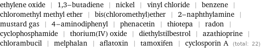 ethylene oxide | 1, 3-butadiene | nickel | vinyl chloride | benzene | chloromethyl methyl ether | bis(chloromethyl)ether | 2-naphthylamine | mustard gas | 4-aminodiphenyl | phenacetin | thiotepa | radon | cyclophosphamide | thorium(IV) oxide | diethylstilbestrol | azathioprine | chlorambucil | melphalan | aflatoxin | tamoxifen | cyclosporin A (total: 22)