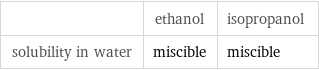  | ethanol | isopropanol solubility in water | miscible | miscible