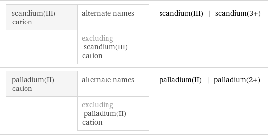 scandium(III) cation | alternate names  | excluding scandium(III) cation | scandium(III) | scandium(3+) palladium(II) cation | alternate names  | excluding palladium(II) cation | palladium(II) | palladium(2+)