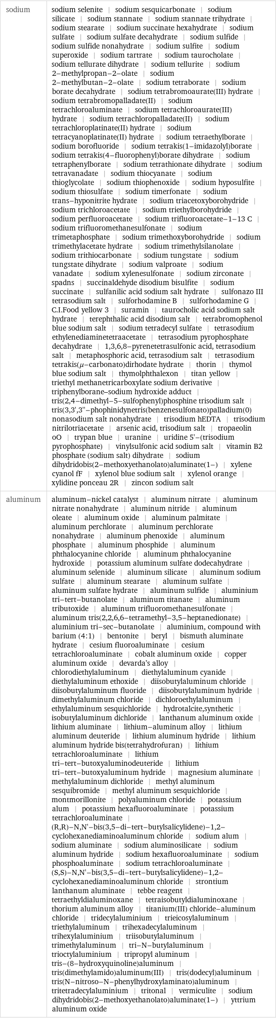 sodium | sodium selenite | sodium sesquicarbonate | sodium silicate | sodium stannate | sodium stannate trihydrate | sodium stearate | sodium succinate hexahydrate | sodium sulfate | sodium sulfate decahydrate | sodium sulfide | sodium sulfide nonahydrate | sodium sulfite | sodium superoxide | sodium tartrate | sodium taurocholate | sodium tellurate dihydrate | sodium tellurite | sodium 2-methylpropan-2-olate | sodium 2-methylbutan-2-olate | sodium tetraborate | sodium borate decahydrate | sodium tetrabromoaurate(III) hydrate | sodium tetrabromopalladate(II) | sodium tetrachloroaluminate | sodium tetrachloroaurate(III) hydrate | sodium tetrachloropalladate(II) | sodium tetrachloroplatinate(II) hydrate | sodium tetracyanoplatinate(II) hydrate | sodium tetraethylborate | sodium borofluoride | sodium tetrakis(1-imidazolyl)borate | sodium tetrakis(4-fluorophenyl)borate dihydrate | sodium tetraphenylborate | sodium tetrathionate dihydrate | sodium tetravanadate | sodium thiocyanate | sodium thioglycolate | sodium thiophenoxide | sodium hyposulfite | sodium thiosulfate | sodium timerfonate | sodium trans-hyponitrite hydrate | sodium triacetoxyborohydride | sodium trichloroacetate | sodium triethylborohydride | sodium perfluoroacetate | sodium trifluoroacetate-1-13 C | sodium trifluoromethanesulfonate | sodium trimetaphosphate | sodium trimethoxyborohydride | sodium trimethylacetate hydrate | sodium trimethylsilanolate | sodium trithiocarbonate | sodium tungstate | sodium tungstate dihydrate | sodium valproate | sodium vanadate | sodium xylenesulfonate | sodium zirconate | spadns | succinaldehyde disodium bisulfite | sodium succinate | sulfanilic acid sodium salt hydrate | sulfonazo III tetrasodium salt | sulforhodamine B | sulforhodamine G | C.I.Food yellow 3 | suramin | taurocholic acid sodium salt hydrate | terephthalic acid disodium salt | tetrabromophenol blue sodium salt | sodium tetradecyl sulfate | tetrasodium ethylenediaminetetraacetate | tetrasodium pyrophosphate decahydrate | 1, 3, 6, 8-pyrenetetrasulfonic acid, tetrasodium salt | metaphosphoric acid, tetrasodium salt | tetrasodium tetrakis(μ-carbonato)dirhodate hydrate | thorin | thymol blue sodium salt | thymolphthalexon | titan yellow | triethyl methanetricarboxylate sodium derivative | triphenylborane-sodium hydroxide adduct | tris(2, 4-dimethyl-5-sulfophenyl)phosphine trisodium salt | tris(3, 3', 3''-phophinidynetris(benzenesulfonato)palladium(0) nonasodium salt nonahydrate | trisodium hEDTA | trisodium nitrilotriacetate | arsenic acid, trisodium salt | tropaeolin oO | trypan blue | uranine | uridine 5'-(trisodium pyrophosphate) | vinylsulfonic acid sodium salt | vitamin B2 phosphate (sodium salt) dihydrate | sodium dihydridobis(2-methoxyethanolato)aluminate(1-) | xylene cyanol fF | xylenol blue sodium salt | xylenol orange | xylidine ponceau 2R | zincon sodium salt aluminum | aluminum-nickel catalyst | aluminum nitrate | aluminum nitrate nonahydrate | aluminum nitride | aluminum oleate | aluminum oxide | aluminum palmitate | aluminum perchlorate | aluminum perchlorate nonahydrate | aluminum phenoxide | aluminum phosphate | aluminum phosphide | aluminum phthalocyanine chloride | aluminum phthalocyanine hydroxide | potassium aluminum sulfate dodecahydrate | aluminum selenide | aluminum silicate | aluminum sodium sulfate | aluminum stearate | aluminum sulfate | aluminum sulfate hydrate | aluminum sulfide | aluminium tri-tert-butanolate | aluminum titanate | aluminum tributoxide | aluminum trifluoromethanesulfonate | aluminum tris(2, 2, 6, 6-tetramethyl-3, 5-heptanedionate) | aluminium tri-sec-butanolate | aluminium, compound with barium (4:1) | bentonite | beryl | bismuth aluminate hydrate | cesium fluoroaluminate | cesium tetrachloroaluminate | cobalt aluminum oxide | copper aluminum oxide | devarda's alloy | chlorodiethylaluminum | diethylaluminum cyanide | diethylaluminum ethoxide | diisobutylaluminum chloride | diisobutylaluminum fluoride | diisobutylaluminum hydride | dimethylaluminum chloride | dichloroethylaluminum | ethylaluminum sesquichloride | hydrotalcite, synthetic | isobutylaluminum dichloride | lanthanum aluminum oxide | lithium aluminate | lithium-aluminum alloy | lithium aluminum deuteride | lithium aluminum hydride | lithium aluminum hydride bis(tetrahydrofuran) | lithium tetrachloroaluminate | lithium tri-tert-butoxyaluminodeuteride | lithium tri-tert-butoxyaluminum hydride | magnesium aluminate | methylaluminum dichloride | methyl aluminum sesquibromide | methyl aluminum sesquichloride | montmorillonite | polyaluminum chloride | potassium alum | potassium hexafluoroaluminate | potassium tetrachloroaluminate | (R, R)-N, N'-bis(3, 5-di-tert-butylsalicylidene)-1, 2-cyclohexanediaminoaluminum chloride | sodium alum | sodium aluminate | sodium aluminosilicate | sodium aluminum hydride | sodium hexafluoroaluminate | sodium phosphoaluminate | sodium tetrachloroaluminate | (S, S)-N, N'-bis(3, 5-di-tert-butylsalicylidene)-1, 2-cyclohexanediaminoaluminum chloride | strontium lanthanum aluminate | tebbe reagent | tetraethyldialuminoxane | tetraisobutyldialuminoxane | thorium aluminum alloy | titanium(III) chloride-aluminum chloride | tridecylaluminium | trieicosylaluminum | triethylaluminum | trihexadecylaluminum | trihexylaluminium | triisobutylaluminum | trimethylaluminum | tri-N-butylaluminum | trioctylaluminium | tripropyl aluminum | tris-(8-hydroxyquinoline)aluminum | tris(dimethylamido)aluminum(III) | tris(dodecyl)aluminum | tris(N-nitroso-N-phenylhydroxylaminato)aluminum | tritetradecylaluminium | tritonal | vermiculite | sodium dihydridobis(2-methoxyethanolato)aluminate(1-) | yttrium aluminum oxide