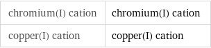 chromium(I) cation | chromium(I) cation copper(I) cation | copper(I) cation