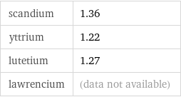 scandium | 1.36 yttrium | 1.22 lutetium | 1.27 lawrencium | (data not available)