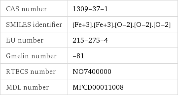 CAS number | 1309-37-1 SMILES identifier | [Fe+3].[Fe+3].[O-2].[O-2].[O-2] EU number | 215-275-4 Gmelin number | -81 RTECS number | NO7400000 MDL number | MFCD00011008