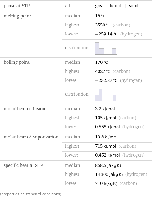 phase at STP | all | gas | liquid | solid melting point | median | 18 °C  | highest | 3550 °C (carbon)  | lowest | -259.14 °C (hydrogen)  | distribution |  boiling point | median | 170 °C  | highest | 4027 °C (carbon)  | lowest | -252.87 °C (hydrogen)  | distribution |  molar heat of fusion | median | 3.2 kJ/mol  | highest | 105 kJ/mol (carbon)  | lowest | 0.558 kJ/mol (hydrogen) molar heat of vaporization | median | 13.6 kJ/mol  | highest | 715 kJ/mol (carbon)  | lowest | 0.452 kJ/mol (hydrogen) specific heat at STP | median | 858.5 J/(kg K)  | highest | 14300 J/(kg K) (hydrogen)  | lowest | 710 J/(kg K) (carbon) (properties at standard conditions)