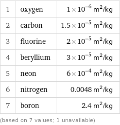 1 | oxygen | 1×10^-6 m^2/kg 2 | carbon | 1.5×10^-5 m^2/kg 3 | fluorine | 2×10^-5 m^2/kg 4 | beryllium | 3×10^-5 m^2/kg 5 | neon | 6×10^-4 m^2/kg 6 | nitrogen | 0.0048 m^2/kg 7 | boron | 2.4 m^2/kg (based on 7 values; 1 unavailable)