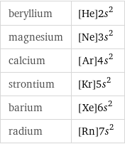 beryllium | [He]2s^2 magnesium | [Ne]3s^2 calcium | [Ar]4s^2 strontium | [Kr]5s^2 barium | [Xe]6s^2 radium | [Rn]7s^2
