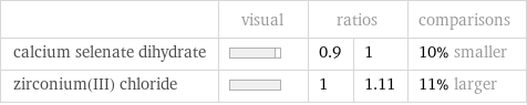  | visual | ratios | | comparisons calcium selenate dihydrate | | 0.9 | 1 | 10% smaller zirconium(III) chloride | | 1 | 1.11 | 11% larger