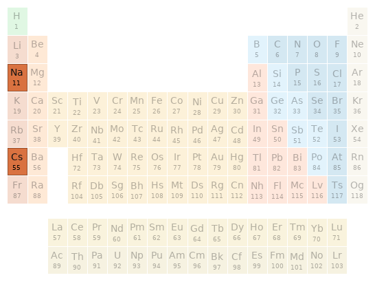 Periodic table location