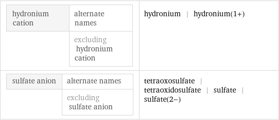 hydronium cation | alternate names  | excluding hydronium cation | hydronium | hydronium(1+) sulfate anion | alternate names  | excluding sulfate anion | tetraoxosulfate | tetraoxidosulfate | sulfate | sulfate(2-)