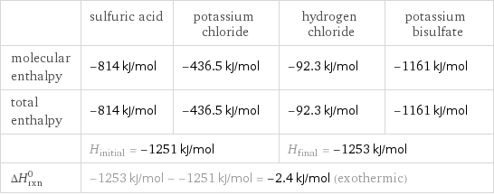  | sulfuric acid | potassium chloride | hydrogen chloride | potassium bisulfate molecular enthalpy | -814 kJ/mol | -436.5 kJ/mol | -92.3 kJ/mol | -1161 kJ/mol total enthalpy | -814 kJ/mol | -436.5 kJ/mol | -92.3 kJ/mol | -1161 kJ/mol  | H_initial = -1251 kJ/mol | | H_final = -1253 kJ/mol |  ΔH_rxn^0 | -1253 kJ/mol - -1251 kJ/mol = -2.4 kJ/mol (exothermic) | | |  