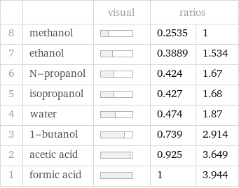  | | visual | ratios |  8 | methanol | | 0.2535 | 1 7 | ethanol | | 0.3889 | 1.534 6 | N-propanol | | 0.424 | 1.67 5 | isopropanol | | 0.427 | 1.68 4 | water | | 0.474 | 1.87 3 | 1-butanol | | 0.739 | 2.914 2 | acetic acid | | 0.925 | 3.649 1 | formic acid | | 1 | 3.944