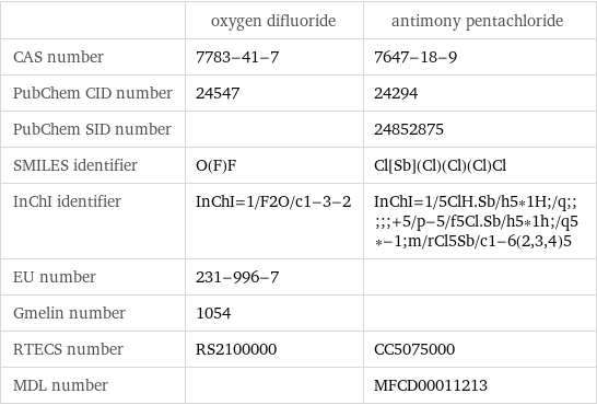  | oxygen difluoride | antimony pentachloride CAS number | 7783-41-7 | 7647-18-9 PubChem CID number | 24547 | 24294 PubChem SID number | | 24852875 SMILES identifier | O(F)F | Cl[Sb](Cl)(Cl)(Cl)Cl InChI identifier | InChI=1/F2O/c1-3-2 | InChI=1/5ClH.Sb/h5*1H;/q;;;;;+5/p-5/f5Cl.Sb/h5*1h;/q5*-1;m/rCl5Sb/c1-6(2, 3, 4)5 EU number | 231-996-7 |  Gmelin number | 1054 |  RTECS number | RS2100000 | CC5075000 MDL number | | MFCD00011213