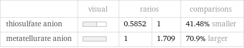  | visual | ratios | | comparisons thiosulfate anion | | 0.5852 | 1 | 41.48% smaller metatellurate anion | | 1 | 1.709 | 70.9% larger