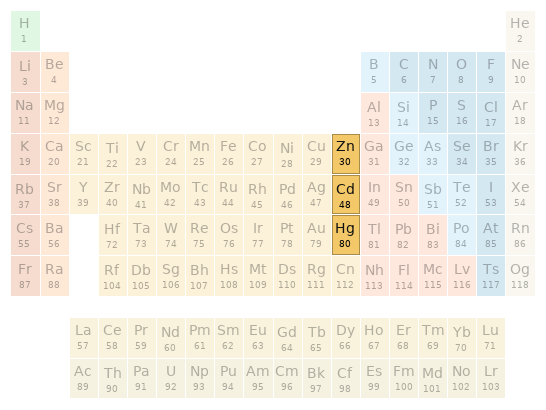 Periodic table location