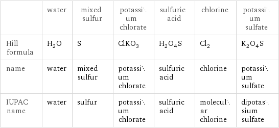  | water | mixed sulfur | potassium chlorate | sulfuric acid | chlorine | potassium sulfate Hill formula | H_2O | S | ClKO_3 | H_2O_4S | Cl_2 | K_2O_4S name | water | mixed sulfur | potassium chlorate | sulfuric acid | chlorine | potassium sulfate IUPAC name | water | sulfur | potassium chlorate | sulfuric acid | molecular chlorine | dipotassium sulfate