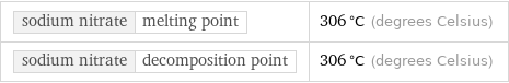 sodium nitrate | melting point | 306 °C (degrees Celsius) sodium nitrate | decomposition point | 306 °C (degrees Celsius)