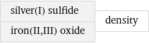 silver(I) sulfide iron(II, III) oxide | density