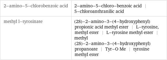 2-amino-5-chlorobenzoic acid | 2-amino-5-chloro-benzoic acid | 5-chloroanthranilic acid methyl l-tyrosinate | (2S)-2-amino-3-(4-hydroxyphenyl)propionic acid methyl ester | L-tyrosine, methyl ester | L-tyrosine methyl ester | methyl (2S)-2-amino-3-(4-hydroxyphenyl)propanoate | Tyr-O Me | tyrosine methyl ester