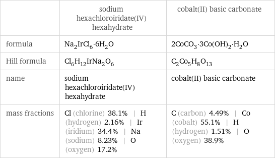  | sodium hexachloroiridate(IV) hexahydrate | cobalt(II) basic carbonate formula | Na_2IrCl_6·6H_2O | 2CoCO_3·3Co(OH)_2·H_2O Hill formula | Cl_6H_12IrNa_2O_6 | C_2Co_5H_8O_13 name | sodium hexachloroiridate(IV) hexahydrate | cobalt(II) basic carbonate mass fractions | Cl (chlorine) 38.1% | H (hydrogen) 2.16% | Ir (iridium) 34.4% | Na (sodium) 8.23% | O (oxygen) 17.2% | C (carbon) 4.49% | Co (cobalt) 55.1% | H (hydrogen) 1.51% | O (oxygen) 38.9%