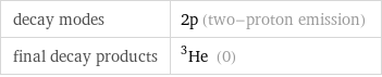 decay modes | 2p (two-proton emission) final decay products | He-3 (0)