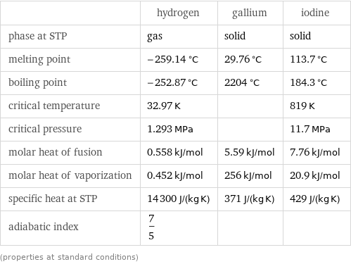  | hydrogen | gallium | iodine phase at STP | gas | solid | solid melting point | -259.14 °C | 29.76 °C | 113.7 °C boiling point | -252.87 °C | 2204 °C | 184.3 °C critical temperature | 32.97 K | | 819 K critical pressure | 1.293 MPa | | 11.7 MPa molar heat of fusion | 0.558 kJ/mol | 5.59 kJ/mol | 7.76 kJ/mol molar heat of vaporization | 0.452 kJ/mol | 256 kJ/mol | 20.9 kJ/mol specific heat at STP | 14300 J/(kg K) | 371 J/(kg K) | 429 J/(kg K) adiabatic index | 7/5 | |  (properties at standard conditions)