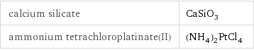 calcium silicate | CaSiO_3 ammonium tetrachloroplatinate(II) | (NH_4)_2PtCl_4