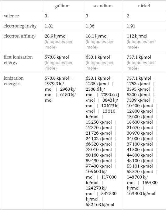  | gallium | scandium | nickel valence | 3 | 3 | 2 electronegativity | 1.81 | 1.36 | 1.91 electron affinity | 28.9 kJ/mol (kilojoules per mole) | 18.1 kJ/mol (kilojoules per mole) | 112 kJ/mol (kilojoules per mole) first ionization energy | 578.8 kJ/mol (kilojoules per mole) | 633.1 kJ/mol (kilojoules per mole) | 737.1 kJ/mol (kilojoules per mole) ionization energies | 578.8 kJ/mol | 1979.3 kJ/mol | 2963 kJ/mol | 6180 kJ/mol | 633.1 kJ/mol | 1235 kJ/mol | 2388.6 kJ/mol | 7090.6 kJ/mol | 8843 kJ/mol | 10679 kJ/mol | 13310 kJ/mol | 15250 kJ/mol | 17370 kJ/mol | 21726 kJ/mol | 24102 kJ/mol | 66320 kJ/mol | 73010 kJ/mol | 80160 kJ/mol | 89490 kJ/mol | 97400 kJ/mol | 105600 kJ/mol | 117000 kJ/mol | 124270 kJ/mol | 547530 kJ/mol | 582163 kJ/mol | 737.1 kJ/mol | 1753 kJ/mol | 3395 kJ/mol | 5300 kJ/mol | 7339 kJ/mol | 10400 kJ/mol | 12800 kJ/mol | 15600 kJ/mol | 18600 kJ/mol | 21670 kJ/mol | 30970 kJ/mol | 34000 kJ/mol | 37100 kJ/mol | 41500 kJ/mol | 44800 kJ/mol | 48100 kJ/mol | 55101 kJ/mol | 58570 kJ/mol | 148700 kJ/mol | 159000 kJ/mol | 169400 kJ/mol
