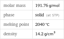 molar mass | 191.76 g/mol phase | solid (at STP) melting point | 2040 °C density | 14.2 g/cm^3