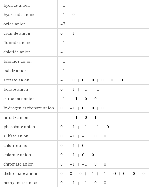 hydride anion | -1 hydroxide anion | -1 | 0 oxide anion | -2 cyanide anion | 0 | -1 fluoride anion | -1 chloride anion | -1 bromide anion | -1 iodide anion | -1 acetate anion | -1 | 0 | 0 | 0 | 0 | 0 | 0 borate anion | 0 | -1 | -1 | -1 carbonate anion | -1 | -1 | 0 | 0 hydrogen carbonate anion | 0 | -1 | 0 | 0 | 0 nitrate anion | -1 | -1 | 0 | 1 phosphate anion | 0 | -1 | -1 | -1 | 0 sulfate anion | 0 | -1 | -1 | 0 | 0 chlorite anion | 0 | -1 | 0 chlorate anion | 0 | -1 | 0 | 0 chromate anion | 0 | -1 | -1 | 0 | 0 dichromate anion | 0 | 0 | 0 | -1 | -1 | 0 | 0 | 0 | 0 manganate anion | 0 | -1 | -1 | 0 | 0