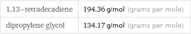 1, 13-tetradecadiene | 194.36 g/mol (grams per mole) dipropylene glycol | 134.17 g/mol (grams per mole)