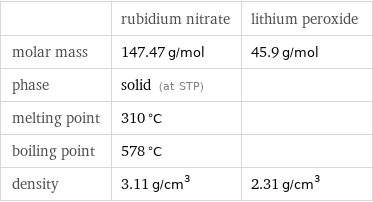  | rubidium nitrate | lithium peroxide molar mass | 147.47 g/mol | 45.9 g/mol phase | solid (at STP) |  melting point | 310 °C |  boiling point | 578 °C |  density | 3.11 g/cm^3 | 2.31 g/cm^3