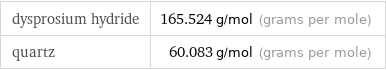 dysprosium hydride | 165.524 g/mol (grams per mole) quartz | 60.083 g/mol (grams per mole)