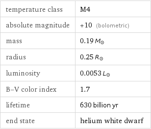 temperature class | M4 absolute magnitude | +10 (bolometric) mass | 0.19 M_☉ radius | 0.25 R_☉ luminosity | 0.0053 L_☉ B-V color index | 1.7 lifetime | 630 billion yr end state | helium white dwarf