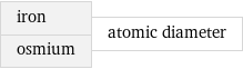 iron osmium | atomic diameter