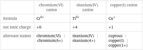  | chromium(VI) cation | titanium(IV) cation | copper(I) cation formula | Cr^(6+) | Ti^(4+) | Cu^+ net ionic charge | +6 | +4 | +1 alternate names | chromium(VI) | chromium(6+) | titanium(IV) | titanium(4+) | cuprous | copper(I) | copper(1+)