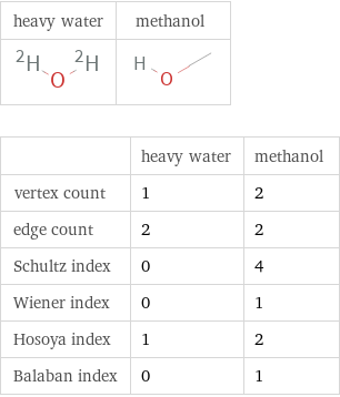   | heavy water | methanol vertex count | 1 | 2 edge count | 2 | 2 Schultz index | 0 | 4 Wiener index | 0 | 1 Hosoya index | 1 | 2 Balaban index | 0 | 1