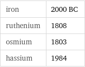 iron | 2000 BC ruthenium | 1808 osmium | 1803 hassium | 1984