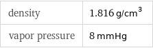 density | 1.816 g/cm^3 vapor pressure | 8 mmHg