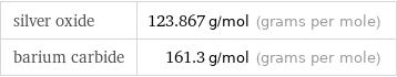 silver oxide | 123.867 g/mol (grams per mole) barium carbide | 161.3 g/mol (grams per mole)