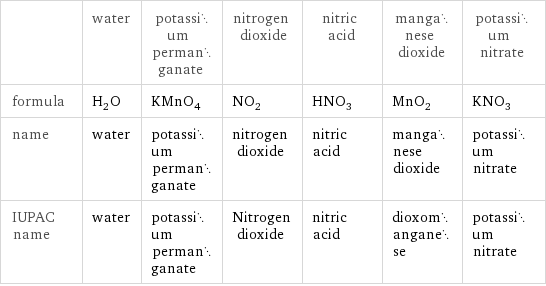  | water | potassium permanganate | nitrogen dioxide | nitric acid | manganese dioxide | potassium nitrate formula | H_2O | KMnO_4 | NO_2 | HNO_3 | MnO_2 | KNO_3 name | water | potassium permanganate | nitrogen dioxide | nitric acid | manganese dioxide | potassium nitrate IUPAC name | water | potassium permanganate | Nitrogen dioxide | nitric acid | dioxomanganese | potassium nitrate