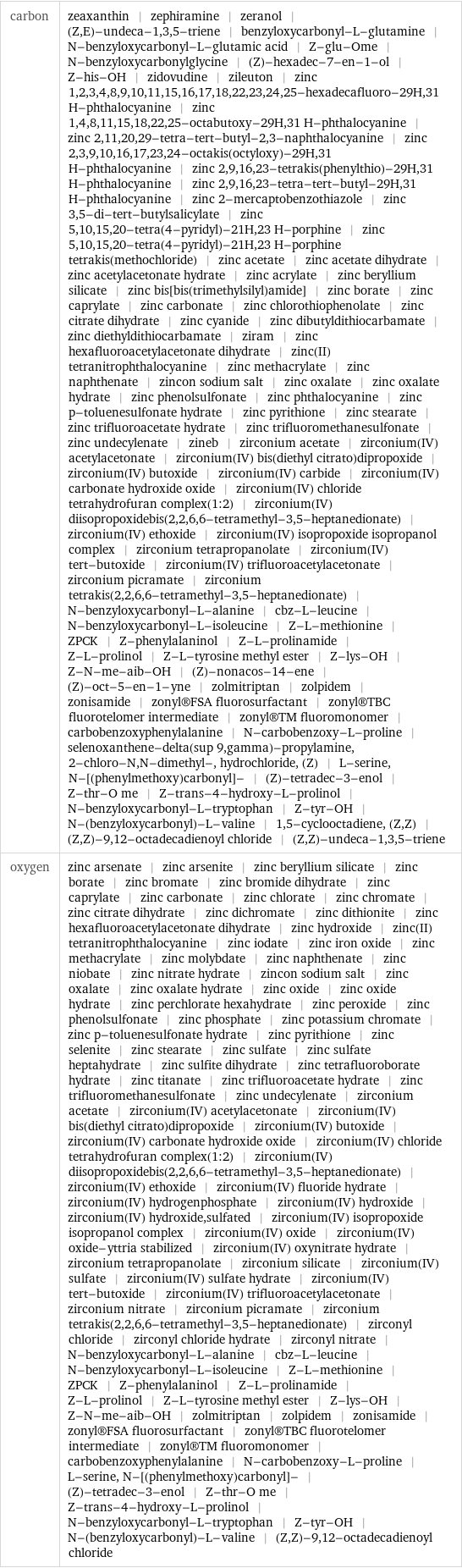 carbon | zeaxanthin | zephiramine | zeranol | (Z, E)-undeca-1, 3, 5-triene | benzyloxycarbonyl-L-glutamine | N-benzyloxycarbonyl-L-glutamic acid | Z-glu-Ome | N-benzyloxycarbonylglycine | (Z)-hexadec-7-en-1-ol | Z-his-OH | zidovudine | zileuton | zinc 1, 2, 3, 4, 8, 9, 10, 11, 15, 16, 17, 18, 22, 23, 24, 25-hexadecafluoro-29H, 31 H-phthalocyanine | zinc 1, 4, 8, 11, 15, 18, 22, 25-octabutoxy-29H, 31 H-phthalocyanine | zinc 2, 11, 20, 29-tetra-tert-butyl-2, 3-naphthalocyanine | zinc 2, 3, 9, 10, 16, 17, 23, 24-octakis(octyloxy)-29H, 31 H-phthalocyanine | zinc 2, 9, 16, 23-tetrakis(phenylthio)-29H, 31 H-phthalocyanine | zinc 2, 9, 16, 23-tetra-tert-butyl-29H, 31 H-phthalocyanine | zinc 2-mercaptobenzothiazole | zinc 3, 5-di-tert-butylsalicylate | zinc 5, 10, 15, 20-tetra(4-pyridyl)-21H, 23 H-porphine | zinc 5, 10, 15, 20-tetra(4-pyridyl)-21H, 23 H-porphine tetrakis(methochloride) | zinc acetate | zinc acetate dihydrate | zinc acetylacetonate hydrate | zinc acrylate | zinc beryllium silicate | zinc bis[bis(trimethylsilyl)amide] | zinc borate | zinc caprylate | zinc carbonate | zinc chlorothiophenolate | zinc citrate dihydrate | zinc cyanide | zinc dibutyldithiocarbamate | zinc diethyldithiocarbamate | ziram | zinc hexafluoroacetylacetonate dihydrate | zinc(II) tetranitrophthalocyanine | zinc methacrylate | zinc naphthenate | zincon sodium salt | zinc oxalate | zinc oxalate hydrate | zinc phenolsulfonate | zinc phthalocyanine | zinc p-toluenesulfonate hydrate | zinc pyrithione | zinc stearate | zinc trifluoroacetate hydrate | zinc trifluoromethanesulfonate | zinc undecylenate | zineb | zirconium acetate | zirconium(IV) acetylacetonate | zirconium(IV) bis(diethyl citrato)dipropoxide | zirconium(IV) butoxide | zirconium(IV) carbide | zirconium(IV) carbonate hydroxide oxide | zirconium(IV) chloride tetrahydrofuran complex(1:2) | zirconium(IV) diisopropoxidebis(2, 2, 6, 6-tetramethyl-3, 5-heptanedionate) | zirconium(IV) ethoxide | zirconium(IV) isopropoxide isopropanol complex | zirconium tetrapropanolate | zirconium(IV) tert-butoxide | zirconium(IV) trifluoroacetylacetonate | zirconium picramate | zirconium tetrakis(2, 2, 6, 6-tetramethyl-3, 5-heptanedionate) | N-benzyloxycarbonyl-L-alanine | cbz-L-leucine | N-benzyloxycarbonyl-L-isoleucine | Z-L-methionine | ZPCK | Z-phenylalaninol | Z-L-prolinamide | Z-L-prolinol | Z-L-tyrosine methyl ester | Z-lys-OH | Z-N-me-aib-OH | (Z)-nonacos-14-ene | (Z)-oct-5-en-1-yne | zolmitriptan | zolpidem | zonisamide | zonyl®FSA fluorosurfactant | zonyl®TBC fluorotelomer intermediate | zonyl®TM fluoromonomer | carbobenzoxyphenylalanine | N-carbobenzoxy-L-proline | selenoxanthene-delta(sup 9, gamma)-propylamine, 2-chloro-N, N-dimethyl-, hydrochloride, (Z) | L-serine, N-[(phenylmethoxy)carbonyl]- | (Z)-tetradec-3-enol | Z-thr-O me | Z-trans-4-hydroxy-L-prolinol | N-benzyloxycarbonyl-L-tryptophan | Z-tyr-OH | N-(benzyloxycarbonyl)-L-valine | 1, 5-cyclooctadiene, (Z, Z) | (Z, Z)-9, 12-octadecadienoyl chloride | (Z, Z)-undeca-1, 3, 5-triene oxygen | zinc arsenate | zinc arsenite | zinc beryllium silicate | zinc borate | zinc bromate | zinc bromide dihydrate | zinc caprylate | zinc carbonate | zinc chlorate | zinc chromate | zinc citrate dihydrate | zinc dichromate | zinc dithionite | zinc hexafluoroacetylacetonate dihydrate | zinc hydroxide | zinc(II) tetranitrophthalocyanine | zinc iodate | zinc iron oxide | zinc methacrylate | zinc molybdate | zinc naphthenate | zinc niobate | zinc nitrate hydrate | zincon sodium salt | zinc oxalate | zinc oxalate hydrate | zinc oxide | zinc oxide hydrate | zinc perchlorate hexahydrate | zinc peroxide | zinc phenolsulfonate | zinc phosphate | zinc potassium chromate | zinc p-toluenesulfonate hydrate | zinc pyrithione | zinc selenite | zinc stearate | zinc sulfate | zinc sulfate heptahydrate | zinc sulfite dihydrate | zinc tetrafluoroborate hydrate | zinc titanate | zinc trifluoroacetate hydrate | zinc trifluoromethanesulfonate | zinc undecylenate | zirconium acetate | zirconium(IV) acetylacetonate | zirconium(IV) bis(diethyl citrato)dipropoxide | zirconium(IV) butoxide | zirconium(IV) carbonate hydroxide oxide | zirconium(IV) chloride tetrahydrofuran complex(1:2) | zirconium(IV) diisopropoxidebis(2, 2, 6, 6-tetramethyl-3, 5-heptanedionate) | zirconium(IV) ethoxide | zirconium(IV) fluoride hydrate | zirconium(IV) hydrogenphosphate | zirconium(IV) hydroxide | zirconium(IV) hydroxide, sulfated | zirconium(IV) isopropoxide isopropanol complex | zirconium(IV) oxide | zirconium(IV) oxide-yttria stabilized | zirconium(IV) oxynitrate hydrate | zirconium tetrapropanolate | zirconium silicate | zirconium(IV) sulfate | zirconium(IV) sulfate hydrate | zirconium(IV) tert-butoxide | zirconium(IV) trifluoroacetylacetonate | zirconium nitrate | zirconium picramate | zirconium tetrakis(2, 2, 6, 6-tetramethyl-3, 5-heptanedionate) | zirconyl chloride | zirconyl chloride hydrate | zirconyl nitrate | N-benzyloxycarbonyl-L-alanine | cbz-L-leucine | N-benzyloxycarbonyl-L-isoleucine | Z-L-methionine | ZPCK | Z-phenylalaninol | Z-L-prolinamide | Z-L-prolinol | Z-L-tyrosine methyl ester | Z-lys-OH | Z-N-me-aib-OH | zolmitriptan | zolpidem | zonisamide | zonyl®FSA fluorosurfactant | zonyl®TBC fluorotelomer intermediate | zonyl®TM fluoromonomer | carbobenzoxyphenylalanine | N-carbobenzoxy-L-proline | L-serine, N-[(phenylmethoxy)carbonyl]- | (Z)-tetradec-3-enol | Z-thr-O me | Z-trans-4-hydroxy-L-prolinol | N-benzyloxycarbonyl-L-tryptophan | Z-tyr-OH | N-(benzyloxycarbonyl)-L-valine | (Z, Z)-9, 12-octadecadienoyl chloride