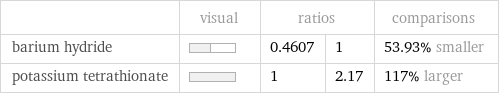  | visual | ratios | | comparisons barium hydride | | 0.4607 | 1 | 53.93% smaller potassium tetrathionate | | 1 | 2.17 | 117% larger