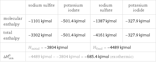  | sodium sulfite | potassium iodate | sodium sulfate | potassium iodide molecular enthalpy | -1101 kJ/mol | -501.4 kJ/mol | -1387 kJ/mol | -327.9 kJ/mol total enthalpy | -3302 kJ/mol | -501.4 kJ/mol | -4161 kJ/mol | -327.9 kJ/mol  | H_initial = -3804 kJ/mol | | H_final = -4489 kJ/mol |  ΔH_rxn^0 | -4489 kJ/mol - -3804 kJ/mol = -685.4 kJ/mol (exothermic) | | |  