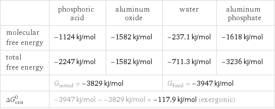  | phosphoric acid | aluminum oxide | water | aluminum phosphate molecular free energy | -1124 kJ/mol | -1582 kJ/mol | -237.1 kJ/mol | -1618 kJ/mol total free energy | -2247 kJ/mol | -1582 kJ/mol | -711.3 kJ/mol | -3236 kJ/mol  | G_initial = -3829 kJ/mol | | G_final = -3947 kJ/mol |  ΔG_rxn^0 | -3947 kJ/mol - -3829 kJ/mol = -117.9 kJ/mol (exergonic) | | |  