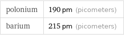 polonium | 190 pm (picometers) barium | 215 pm (picometers)