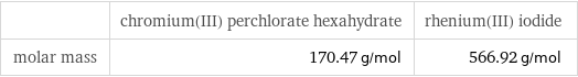  | chromium(III) perchlorate hexahydrate | rhenium(III) iodide molar mass | 170.47 g/mol | 566.92 g/mol