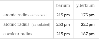  | barium | ytterbium atomic radius (empirical) | 215 pm | 175 pm atomic radius (calculated) | 253 pm | 222 pm covalent radius | 215 pm | 187 pm