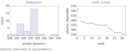   (atomic diameter in picometers)